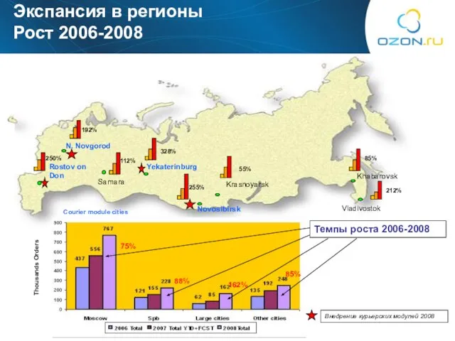 Экспансия в регионы Рост 2006-2008 Rostov on Don 250% 192% 328% 255%