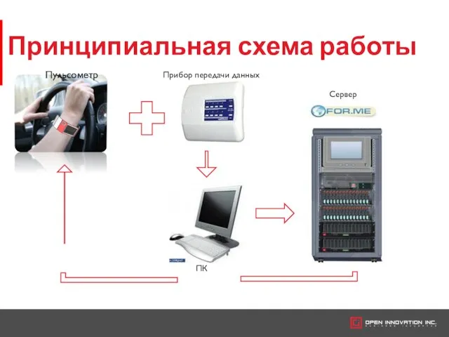 Принципиальная схема работы Пульсометр Прибор передачи данных Сервер ПК