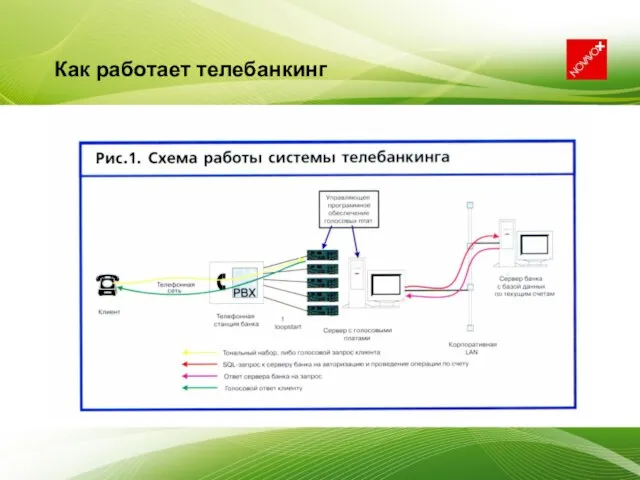 Как работает телебанкинг