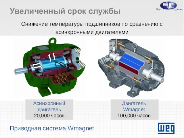 Приводная система Wmagnet Увеличенный срок службы Снижение температуры подшипников по сравнению с