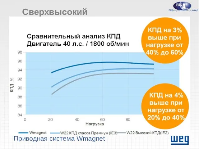 Приводная система Wmagnet Сверхвысокий КПД