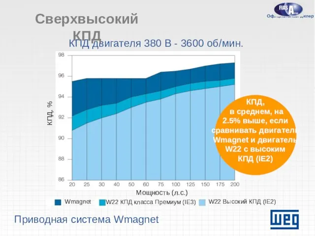 Приводная система Wmagnet КПД двигателя 380 В - 3600 об/мин. Сверхвысокий КПД