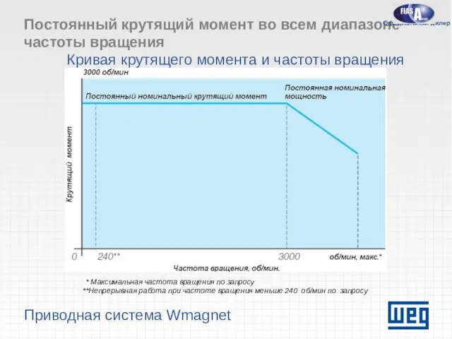 Приводная система Wmagnet Постоянный крутящий момент во всем диапазоне частоты вращения Кривая