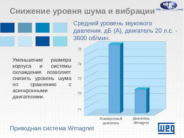 Приводная система Wmagnet Снижение уровня шума и вибрации Средний уровень звукового давления,