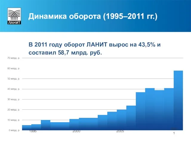 Динамика оборота (1995–2011 гг.) В 2011 году оборот ЛАНИТ вырос на 43,5%