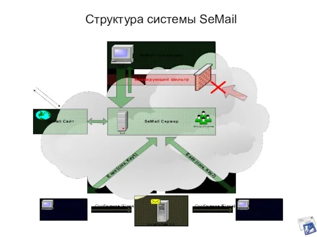 Структура системы SeMail