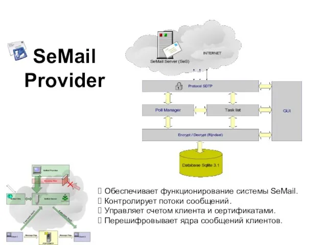 SeMail Provider Обеспечивает функционирование системы SeMail. Контролирует потоки сообщений. Управляет счетом клиента