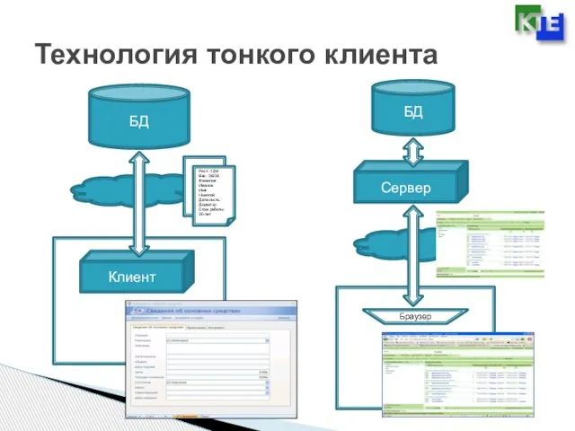 Технология тонкого клиента БД БД Клиент Сервер Браузер Рост: 1234 Вес: 34234