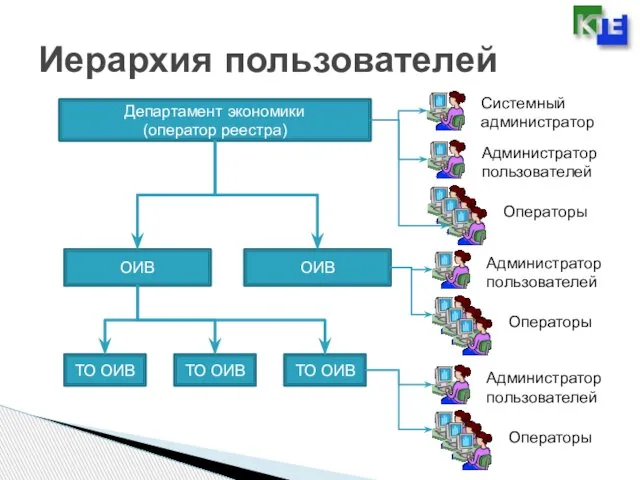 Иерархия пользователей Департамент экономики (оператор реестра) ОИВ ОИВ ТО ОИВ ТО ОИВ