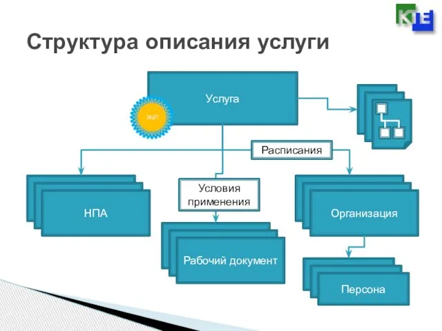 Структура описания услуги Услуга Организация Рабочий документ НПА Персона ЭЦП Расписания Условия применения