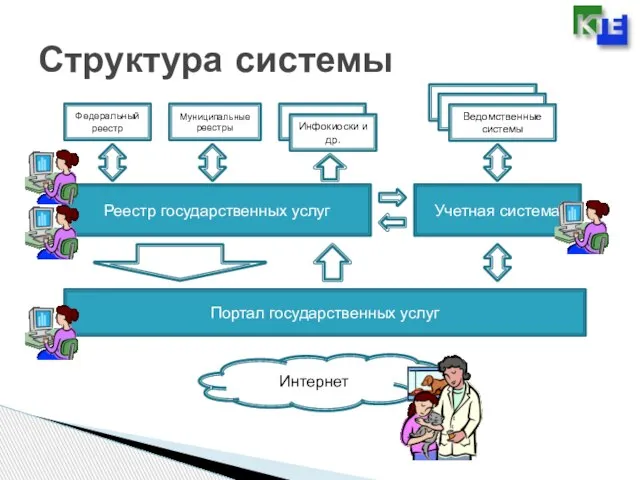 Структура системы Портал государственных услуг Реестр государственных услуг Учетная система Интернет Федеральный