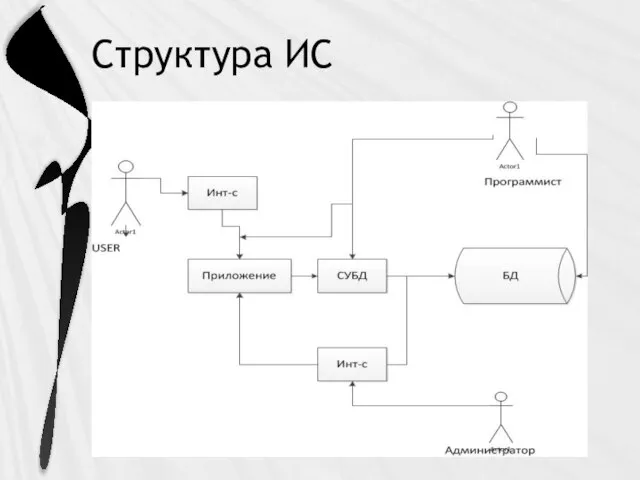 Структура ИС