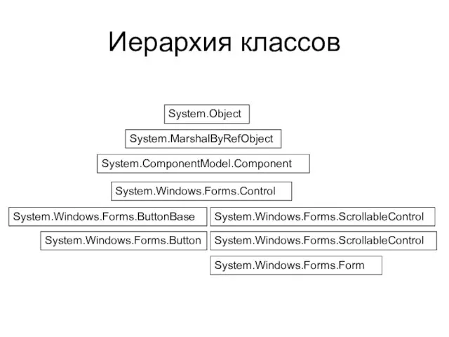 Иерархия классов System.Object System.MarshalByRefObject System.Windows.Forms.Control System.ComponentModel.Component System.Windows.Forms.ButtonBase System.Windows.Forms.ScrollableControl System.Windows.Forms.ScrollableControl System.Windows.Forms.Form System.Windows.Forms.Button