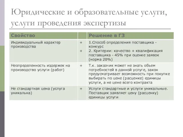 Юридические и образовательные услуги, услуги проведения экспертизы