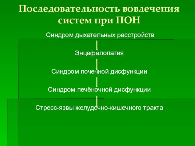 Последовательность вовлечения систем при ПОН Синдром дыхательных расстройств Энцефалопатия Синдром почечной дисфункции