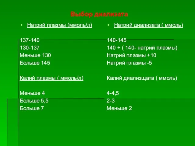 Выбор диализата Натрий плазмы (ммоль/л) 137-140 130-137 Меньше 130 Больше 145 Калий