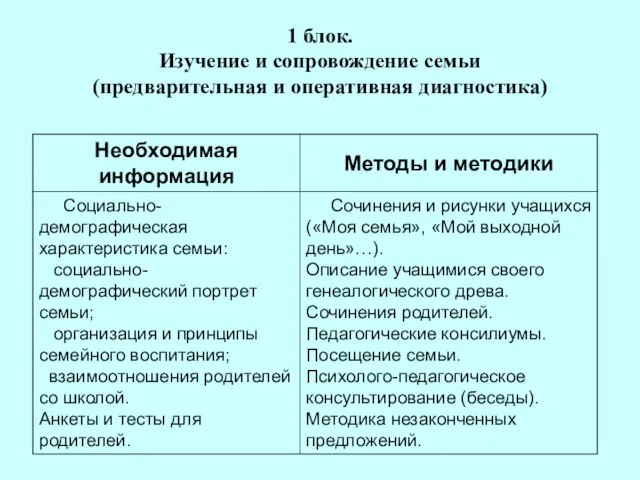 1 блок. Изучение и сопровождение семьи (предварительная и оперативная диагностика)