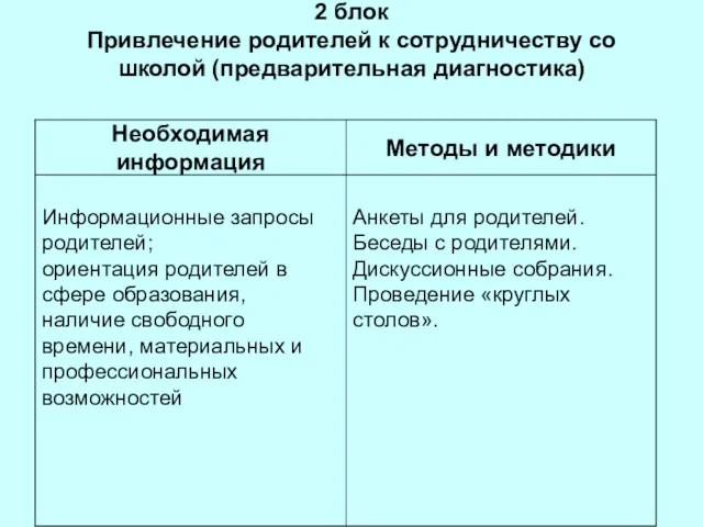 2 блок Привлечение родителей к сотрудничеству со школой (предварительная диагностика)