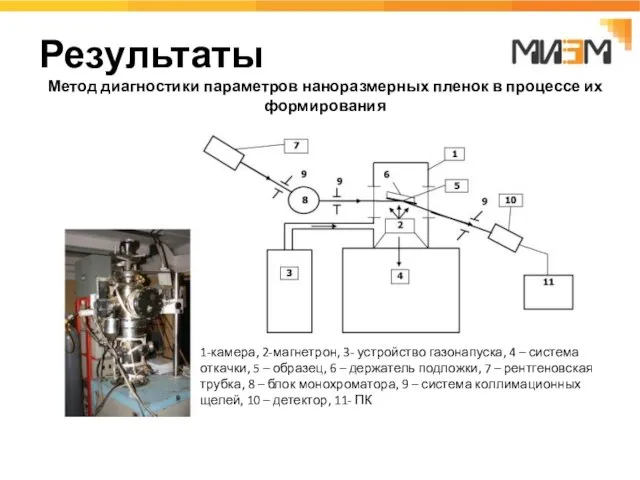 Результаты Результаты Метод диагностики параметров наноразмерных пленок в процессе их формирования 1-камера,