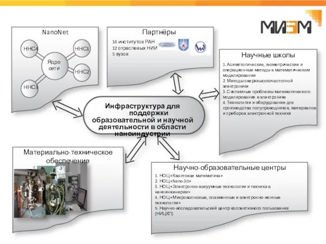 Научные школы Научно-образовательные центры Партнёры Материально-техническое обеспечение NanoNet ННС1 ННС2 ННС3 ННС4
