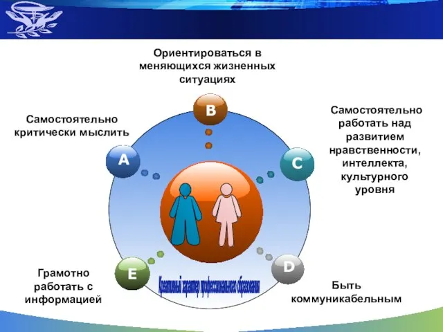 Быть коммуникабельным Ориентироваться в меняющихся жизненных ситуациях Самостоятельно критически мыслить Креативный характер профессионального образования