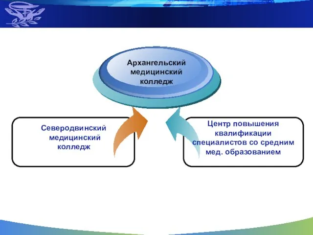 Северодвинский медицинский колледж Центр повышения квалификации специалистов со средним мед. образованием Архангельский медицинский колледж