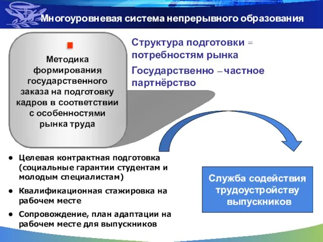 Многоуровневая система непрерывного образования Методика формирования государственного заказа на подготовку кадров в