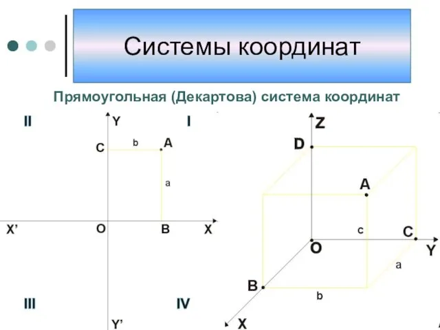 Прямоугольная (Декартова) система координат Системы координат