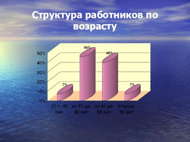 Структура работников по возрасту