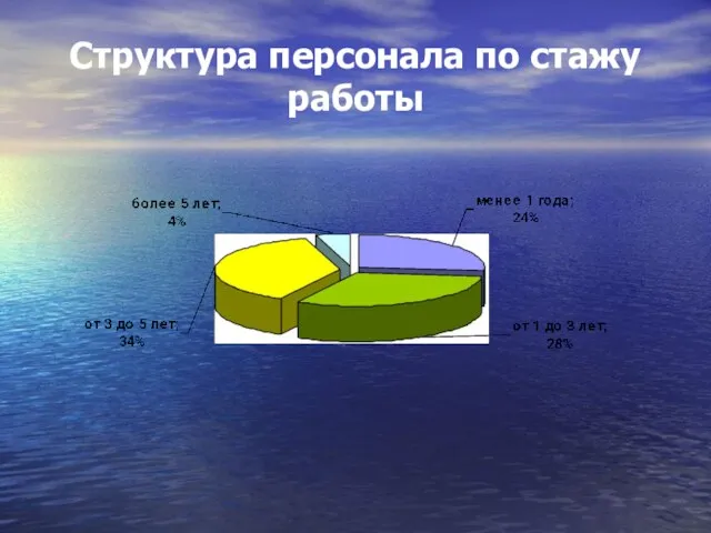 Структура персонала по стажу работы