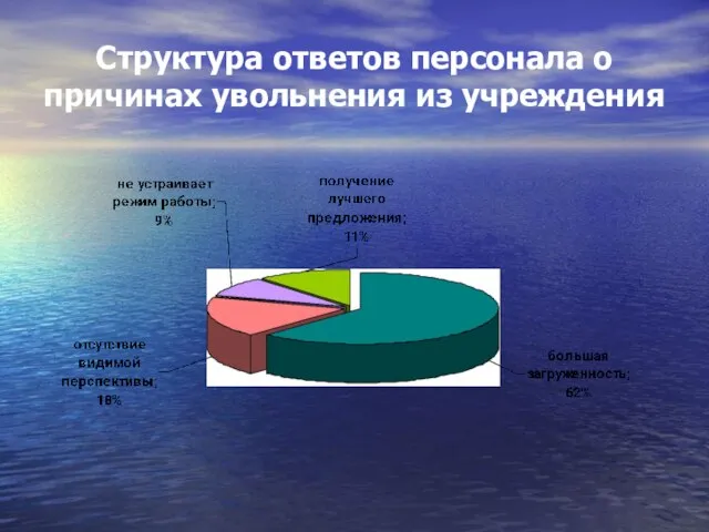 Структура ответов персонала о причинах увольнения из учреждения