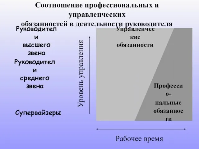 Соотношение профессиональных и управленческих обязанностей в деятельности руководителя Уровень управления Рабочее время