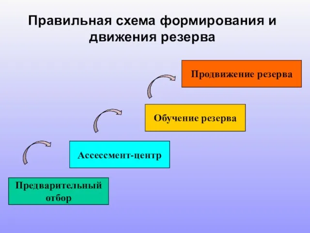 Правильная схема формирования и движения резерва Предварительный отбор Ассессмент-центр Обучение резерва Продвижение резерва