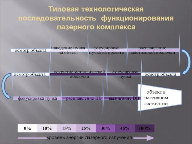 объект в пассивном состоянии расплавление пластиковой оболочки фокусировка пучка на объекте Типовая