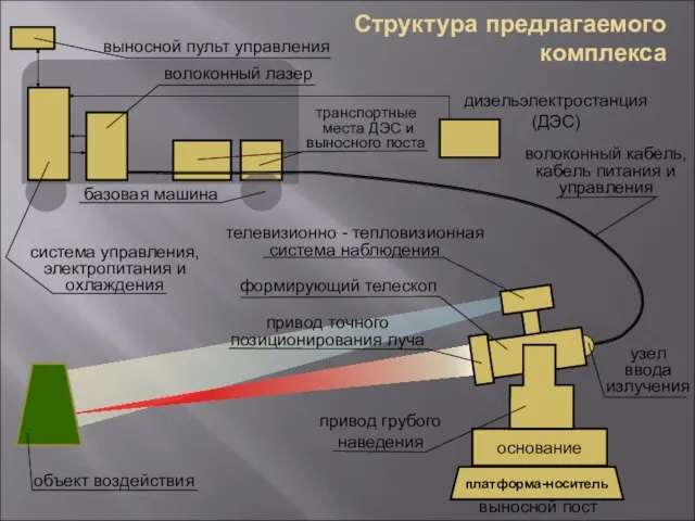 Структура предлагаемого комплекса основание платформа-носитель привод точного позиционирования луча привод грубого наведения