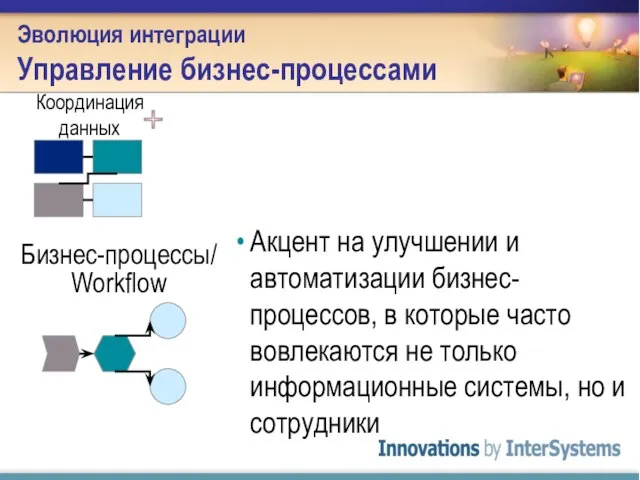 Эволюция интеграции Управление бизнес-процессами Координация данных Бизнес-процессы/ Workflow Акцент на улучшении и