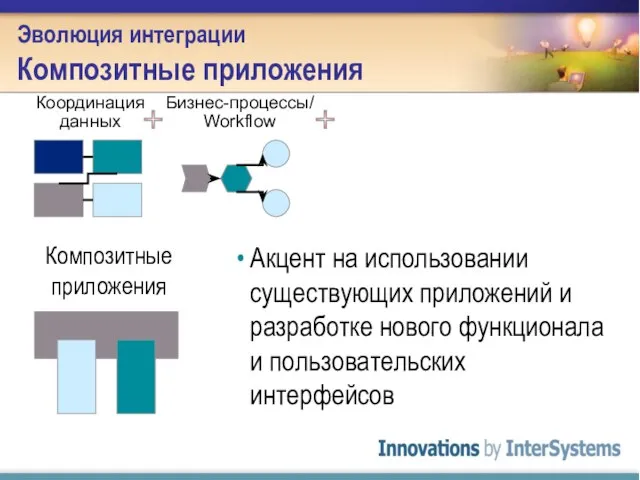 Эволюция интеграции Композитные приложения Координация данных Бизнес-процессы/ Workflow Композитные приложения Акцент на