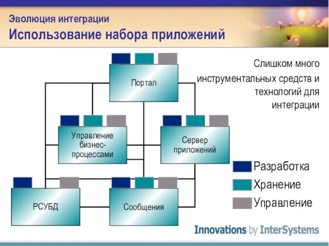 Эволюция интеграции Использование набора приложений Слишком много инструментальных средств и технологий для интеграции