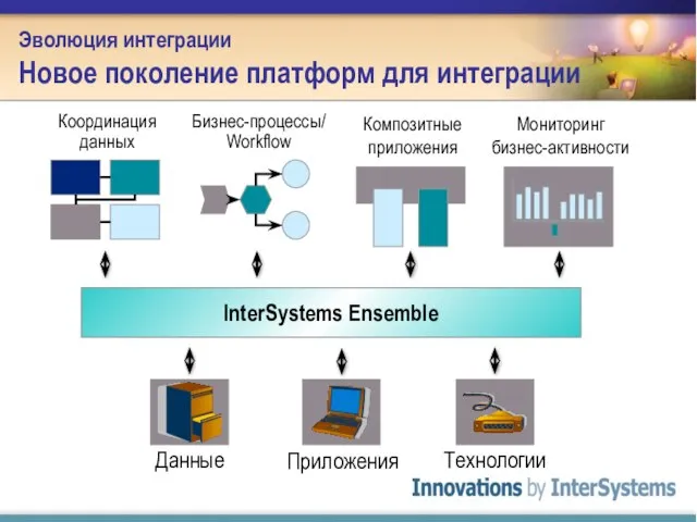 Эволюция интеграции Новое поколение платформ для интеграции InterSystems Ensemble