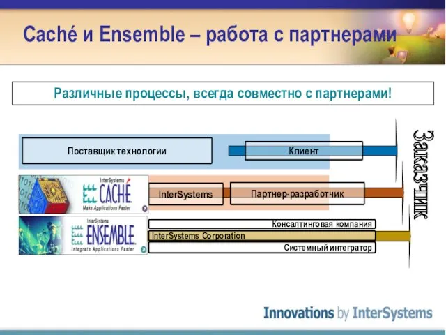 Caché и Ensemble – работа с партнерами Партнер-разработчик InterSystems InterSystems Corporation Caché