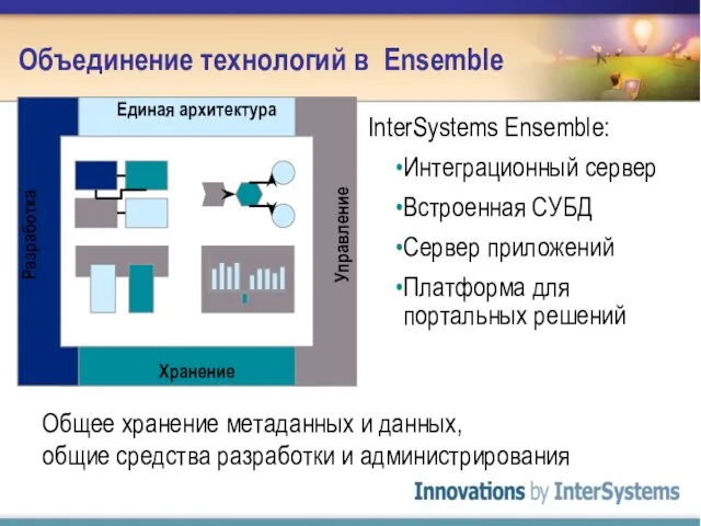 Единая архитектура Хранение Управление Разработка InterSystems Ensemble: Интеграционный сервер Встроенная СУБД Сервер