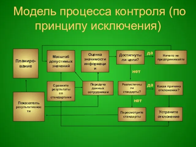 Модель процесса контроля (по принципу исключения) Планиро- вание Показатель результативности Масштаб допустимых