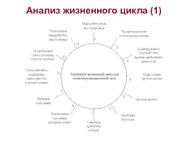 Анализ жизненного цикла (1)