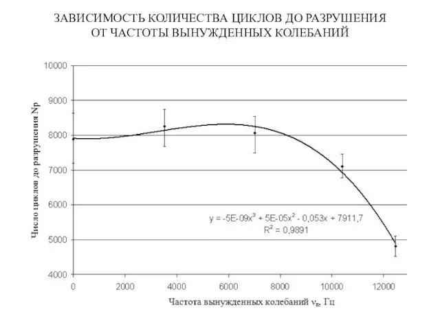 ЗАВИСИМОСТЬ КОЛИЧЕСТВА ЦИКЛОВ ДО РАЗРУШЕНИЯ ОТ ЧАСТОТЫ ВЫНУЖДЕННЫХ КОЛЕБАНИЙ