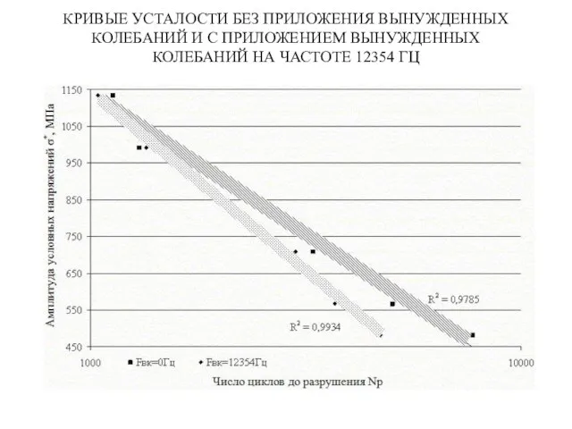 КРИВЫЕ УСТАЛОСТИ БЕЗ ПРИЛОЖЕНИЯ ВЫНУЖДЕННЫХ КОЛЕБАНИЙ И С ПРИЛОЖЕНИЕМ ВЫНУЖДЕННЫХ КОЛЕБАНИЙ НА ЧАСТОТЕ 12354 ГЦ