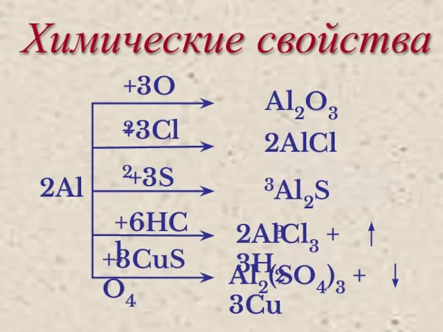 Химические свойства 2Al +3O2 Al2O3 +3Cl2 2AlCl3 +3S Al2S3 +6HCl 2AlCl3 +