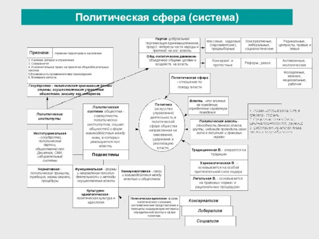 Политическая сфера (система)