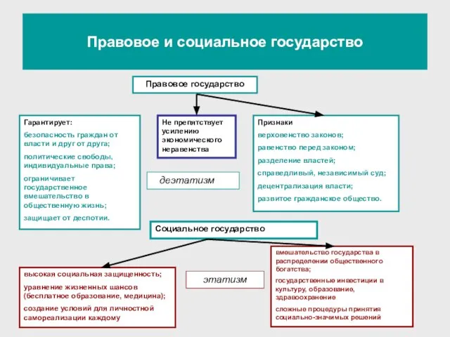 Правовое и социальное государство Правовое государство Гарантирует: безопасность граждан от власти и