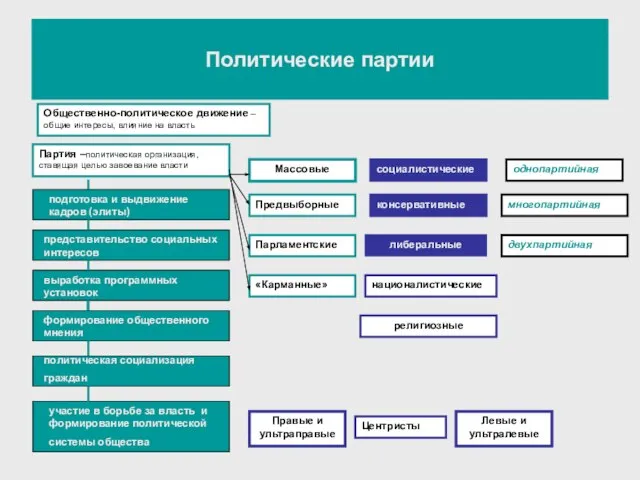 Политические партии Партия –политическая организация, ставящая целью завоевание власти Общественно-политическое движение –