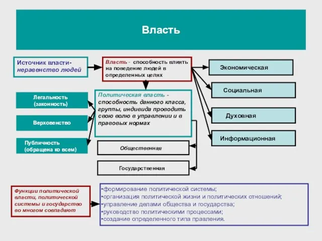 Власть Источник власти- неравенство людей Власть - способность влиять на поведение людей